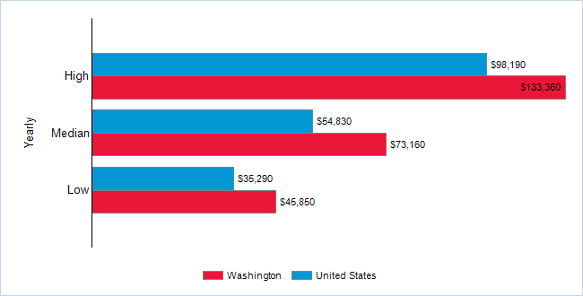 Yearly wages